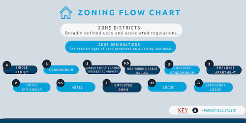 Town of Mountain Village Zoning Designations